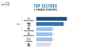 TOP SECTORS
# FUNDED STARTUPS
36%
AdTech
E-Commerce
Health
Customer Insights
Sales & Marketing
Horizontal software
9
10
10
10
17
19
 