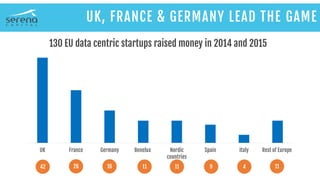 UK France Germany Benelux Nordic
countries
Spain Italy Rest of Europe
2642 16 11 9 411 11
130 EU data centric startups raised money in 2014 and 2015
UK, FRANCE & GERMANY LEAD THE GAME
 