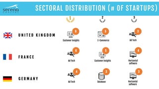 G E R M A N Y
SECTORAL DISTRIBUTION (# OF STARTUPS)
Customer Insights E-Commerce Ad Tech
Customer InsightsAd Tech Horizontal
software
DatabaseAd Tech Horizontal
software
1 2 3
9 5 3
6 5 4
4 3 3
F R A N C E
U N I T E D K I N G D O M
 