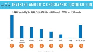 UK Nordic
countries
Germany France Benelux Spain Italy Rest of Europe
M€ INVESTED
70
M
176
M
84
M
94
M
29
M
5 M
50
M
102
M
Excluding financing rounds > €20m
€1.241M invested by VCs (2014+2015): €611M in <= €20M rounds + €630M in > €20M rounds
INVESTED AMOUNTS GEOGRAPHIC DISTRIBUTION
 