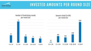 M€ INVESTED
INVESTED AMOUNTS PER ROUND SIZE
26
74
22
17 15
€ 0-1 M € 1-5 M € 5-10 M € 10-20 M > € 20 M
Number of fundraising rounds
per round size
13
195
155
248
630
€ 0-1 M € 1-5 M € 5-10 M € 10-20 M > € 20 M
Amount raised (in €M)
per round size
 