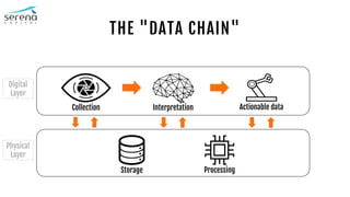 THE "DATA CHAIN"
Collection Interpretation Actionable data
Storage Processing
Digital
Layer
Physical
Layer
 