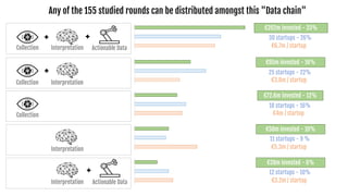 €202m invested - 33%
€6.7m / startup
30 startups - 26%
€95m invested - 16%
€3.8m / startup
25 startups - 22%
€58m invested - 10%
€5.3m / startup
11 startups - 9 %
€39m invested - 6%
€3.2m / startup
12 startups - 10%
€72.6m invested - 12%
€4m / startup
18 startups - 16%
Any of the 155 studied rounds can be distributed amongst this "Data chain"
Collection Interpretation Actionable Data
Collection Interpretation
Collection
Interpretation
Interpretation Actionable Data
1
2
3
1
2
3
1
2
3
1
2
3
1
2
3
 
