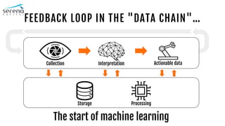 FEEDBACK LOOP IN THE "DATA CHAIN"…
The start of machine learning
Collection Interpretation Actionable data
Storage Processing
 