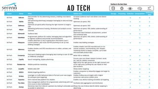 AD TECH
Sector Name What Added value Storage Processing Collection Interpretation
Actionable
data
Ad Tech Adbrain
Data provider for the advertising industry, enabling cross-device
tracking
Increases audience reach and allows cross device
tracking
- -   
Ad Tech Adello
Self-optimizing advertising campaigns leveraging on data and deep
learning
Optimizes ad spend / ROI - -   
Ad Tech Adikteev
Optimizes ad spend while choosing the right moment to target a
user
Optimizes ad spend / ROI - -   
Ad Tech Adjust
Marketing performance tracking. Attribution and analytics across
channels.
Optimizes ad spend / ROI, better understanding of
performance
- - -  -
Ad Tech ADmantX Audience data
Optimized match between ad placement, content
and contextual data
- -   
Ad Tech AdotMob
Programmatic platform for mobile, leveraging data and algorithm
to segment audience and provide recommendations
Optimizes ad spend / ROI, better understanding of
performance
- - -  -
Ad Tech Adsquare
Enables advertiser to rely on geolocation information (user's
current position, past route and POI proximity) to set up new
bidding strategies
Enables new bidding strategies - -   
Ad Tech Alkemics
Enables retailers and CPG manufacturers to collect, activate, and
share data
Enables retailers and CPG manufacturers to run
smarter analytics, merchandizing, and shopper
marketing thanks to always complete, up-to-date
and actionable product data
- -   
Ad Tech Campanja
Paid search bidding engine leveraging data tracking to save 10-30%
on AdWords campaigns
Better ROI on AdWords - -   
Ad Tech Captify Search retargeting, display advertising
Ensures users are shown relevant (context, social,
etc.) ads for a better conversion
- -   
Ad Tech Databerries Mobile predictive marketing
Right ad for the right person at the right moment and
at the right price; profiling the user based on their
past locations
- -   
Ad Tech LoopMe Mobile video DSP Allows better targeting - -   
Ad Tech MOCA Mobile targeting platform
Enables companies to relevantly engage and target its
customers
- -   
Ad Tech Sirdata
Leverages on traffic behavioral data to find and score new targets
for ad buyers (pre-targeting)
Enables finding new ad targets with a higher
conversion rate and at a better price
- - -  
Ad Tech Tapvalue Omni channel data platform for retailers Enables cross device tracking and better ad targeting - -   
Ad Tech The Adex
Data management platform for programmatic advertising with real-
time access to data marketplace
Facilitates data aggregation and distribution - -   
Ad Tech Zeotap
Monetizes data from telecom operators by making it actionable and
accessible to advertisers
Allows the use of telcos data for better targeting in
advertising
- -  - 
Position in the Data Chain
 