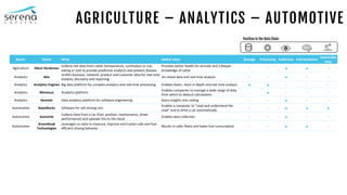 Sector Name What Added value Storage Processing Collection Interpretation
Actionable
data
Agriculture Silent Herdsman
Collects live data from cattle (temperature, rumination or not,
eating or not) to provide predictive analytics and prevent disease
Provides better health for animals and a deeper
knowledge of cattle
- -   -
Analytics Aito
Unifies business, network, product and customer data for real-time
analysis, discovery and reporting
Un-siloed data and real-time analysis - -  - -
Analytics Analytics Engines Big data platform for complex analytics and real-time processing Enables faster, more in depth and real time analysis   - - -
Analytics Meniscus Analytics platform
Enables companies to manage a wide range of data
from which to deduce calculations
-  - - -
Analytics Semmle Data analytics platform for software engineering Gains insights into coding - -  - -
Automotive AdasWorks Software for self driving cars
Enables a computer to "read and understand the
road" and to drive a car automatically
- -   
Automotive Automile
Collects data from a car (fuel, position, maintenance, driver
performance) and uploads this to the cloud
Enables data collection - -  - -
Automotive
GreenRoad
Technologies
Leverages on data to measure, improve and sustain safe and fuel-
efficient driving behavior
Results in safer fleets and lower fuel consumption - -   -
AGRICULTURE – ANALYTICS – AUTOMOTIVE
Position in the Data Chain
 