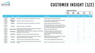 CUSTOMER INSIGHT (1/2)
Sector Name What Added value Storage Processing Collection Interpretation
Actionable
data
Customer
insight
bd4travel Personalizes the travel portal user-experience in real-time Enables relevant and personalized offers - -   
Customer
insight
Big Data For
Humans
Analytics to better understand customers
Helps companies manage/monetize their customers
and save money using data science
- - -  
Customer
insight
Boxever Personalizes the travel portal user experience in real-time Enables relevant and personalized offers - -   
Customer
insight
Clarisite Behavioral analytics on web/mobile
Allows marketing teams to instantly drill down into
site usability and functionality by capturing, recording
and indexing every single customer session in full
- -   -
Customer
insight
Customermatrix
Big data powered CRM leveraging on cognitive computing to
provide high value recommendations
Higher value added CRM system - - -  -
Customer
insight
Featurespace
Adaptive behavioral analytics for fraud management, responsible
gambling and churn protection
Avoids fraud, allows more transactions from
customers and detects gambling addiction
- -   -
Customer
insight
Innometrics Aggregates consumer data and allows for segmentation
Allows centralized consumer data and better
segmentation
- -  - -
Customer
insight
Intent HQ
Customer segmentation based on traffic data matched with
publisher data allowing for ad targeting
New kind of segmentation and targeting, for a better
understanding of media audiences
- -   
Customer
insight
Intersec Extracts value from mobile network operators' big data Allows to gain knowledge from MNO networks - -   -
Customer
insight
NewsWhip
Detects the web's top trending topics through social sharing
analysis
Allows for trending contents discovery in real-time - -  - -
Position in the Data Chain
 