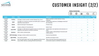 Sector Name What Added value Storage Processing Collection Interpretation
Actionable
data
Customer
insight
Predicsis Leverages on data to predict customer behavior (e.g. churn)
Makes it possible to predict behavior among
customers
- - -  
Customer
insight
Qubit
Leverages on e-commerce customer and traffic data to customize
experience and provides BI
Enables better experience, knowledge and decision
for e-merchant
- - .  
Customer
insight
Ravelin Machine learning for fraud detection Prevents fraud - - -  
Customer
insight
Salviol Analytics software for fraud detection Detects fraud - - -  
Customer
insight
Search'XPR
Leverages on traffic data and cognitive science to customize user-
experience and improve e-commerce conversion
Enables better user experience and conversion in e-
shops
- -   
Customer
insight
Sentiance SDK to collect contextual data
Enables a better understanding of interaction with
mobile audience
- -   
Customer
insight
Shift Technology Leverages on data to detect insurance fraud Improves fraud detection - - -  -
Customer
insight
Signal Media Text analytics platform Identifies and analyzes trends - -  - -
Customer
insight
Webtrekk
Real-time web analytics with raw data, aggregating different data
source (CRM, Traffic,etc.) allowing RTB and customization
Allows automated advertising targeting and site
customization based on individual user behavior
- -   
CUSTOMER INSIGHT (2/2)
Position in the Data Chain
 