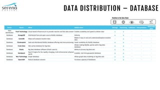 DATA DISTRIBUTION – DATABASE
Sector Name What Added value Storage Processing Collection Interpretation
Actionable
data
Data
distribution
Push Technology Cloud based infrastructure to provide reactive and fast data stream Enables scalability and speed to deliver data   - - -
Database ArangoDB Distributed free and open-source NoSQL database Velocity   - - -
Database CartoDB Maps and analyzes location data
Makes it easy to see and understand/explore location
data
-  - - -
Database Clusterpoint SaaS and distributed NoSQL database offering real-time processing Easier scalability for NoSQL database   - - -
Database Crate Data SQL syntax database for big data
Allows making MySQL queries with a big data
database   - - -
Database Elastic Big data database software (Elastic search) Ability to process big data sets   - - -
Database GeoSpock
Search Engine for the rapidly-changing, multi-dimensional, physical
world
Scalable, real-time geospatial database   - - -
Database Neo Technology Graph database Allows graph data modeling on big data sets   - - -
Database Swarm64 Robust database solution Increases capacity of databases   - - -
Position in the Data Chain
 