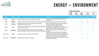 ENERGY – ENVIRONMENT
Sector Name What Added value Storage Processing Collection Interpretation
Actionable
data
Energy Actility SmartGrid, M2M and Internet of Things (IoT) enabler
Optimization of energy production and peak load
management
- -   
Energy Effigenie Leverages on real-time thermic data to control heating in a building Optimal heating and lower energy consumption - -   -
Energy Limejump
Provides virtual electricity to the network by reducing the
consumption of a group or user
Allows for efficient peak consumption management
and lowers production capacity needs
- -   
Energy Onzo
Measures electricity consumption per device and provides insights
to customers and utilities
Provides a deeper knowledge of electricity
consumption to provide advice to the consumer and
allow utilities to improve network planning
- -  - 
Energy QwikSense
Collects energy indoor data (CO2, temperature, humidity, air
pressure) to optimize energy consumption and improve well being
Reduces energy consumption and improves work
conditions
- -  - -
Environment Enevo Leverages on big data to optimize waste collection.
Improves waste collection efficiency by enabling
more waste to be collected with the same fleet and
on shorter routes. Able to measure individual waste
production and price individual waste collection
- -   -
Environment Inflowmatix Optimizes water utilities and IT systems
Improves the management of leaks, demand, energy
and operational incidents
- -   -
Position in the Data Chain
 