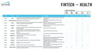 FINTECH – HEALTH
Sector Name What Added value Storage Processing Collection Interpretation
Actionable
data
Fintech Aire
Credit scoring using machine-learning and statistical modelling,
creating a fair and transparent credit score for consumers
Increases credit reach / reduce credit risk, improved
transparency
- -   -
Fintech Credit Benchmark Gathering credit risk information
Provides the market with better data on credit
information
- -  - -
Fintech Klarna
Allows online buyers to pay for ordered goods after receiving them
thanks to credit and fraud risk algorithms
Makes for a better customer experience, higher
conversion rates, and less risks
- - -  -
Fintech Kreditech Innovative banking solutions
Allows for faster credit scoring of individuals based on
20.000 data points
- -   
Health Beddit
Measures and collects data to improve sleep with analytics and
recommendations
Allows users to track their sleep - -   
Health Big Health
Uses tracked data to create highly personalized behavioral
medicine programs (cognitive therapy) applied for instance to
sleeping
Computer based behavioral therapy - -   
Health Cortrium Body sensors and data collection Lets physicians remotely track patients' vital signs - -  - -
Health CubeSensors
Collects data about home interior air and provides
recommendation
Better air quality - -   -
Health Lifesum Aggregates fitness apps' data
Allows healthier behavior, better knowledge of one's
behavior and for a more efficient diet
- -   -
Health LindaCare Simple integrated data platform for medical tele-monitoring
Improves quality of care and patient safety with a
simplified patient tele-monitoring
- -   -
Health MySugr Aggregates and track diabetes data
Allows for a better understanding of one's health and
a better behavior
- -  - -
Health Sensovida Sensors for smart home and connected health
Makes it possible to detect emergency risks and
abnormal behavior
- -   
Health Sophia Genetics
Provides physicians with secure data storage and advanced genetic
diagnostic / analytics software
Lets physicians provide personalized, predictive,
preventive and participatory healthcare   -  -
Position in the Data Chain
 