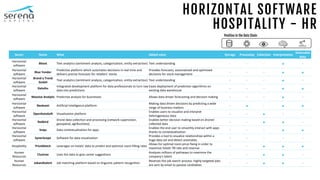 HORIZONTAL SOFTWARE
HOSPITALITY - HR
Sector Name What Added value Storage Processing Collection Interpretation
Actionable
data
Horizontal
software
Bitext Text analytics (sentiment analysis, categorization, entity extraction) Text understanding - - -  -
Horizontal
software
Blue Yonder
Predictive platform which automates decisions in real time and
delivers precise forecasts for retailers' stocks
Provides forecasts, automatized and optimized
decisions for stock management
- - -  
Horizontal
software
Brand a Trend
GmbH
Text analytics (sentiment analysis, categorization, entity extraction) Text understanding - - -  -
Horizontal
software
Dataiku
Integrated development platform for data professionals to turn raw
data into predictions
Eases deployment of prediction algorithms on
existing data warehouse
- - -  
Horizontal
software
Massive Analytic Predictive analysis for businesses Allows data driven forecasting and decision making - - -  -
Horizontal
software
Neokami Artificial Intelligence platform
Making data driven decisions by predicting a wide
range of business matters
-  -  
Horizontal
software
OpenDataSoft Visualization platform
Enables users to visualize and interpret
heterogeneous data
- -  - -
Horizontal
software
Redbird
Drone data collection and processing (network supervision,
geospatial, agribusiness)
Enables better decision making based on drones'
collected data
- -   -
Horizontal
software
Snips Data contextualization for apps
Enables the end user to smoothly interact with apps
thanks to contextualization
- - -  
Horizontal
software
SynerScope Software for data visualization
Provides a tool to visualize relationships within a
huge data set and detect anomalies
- - - - -
Hospitality PriceMatch Leverages on hotels' data to predict and optimize room filling rates
Allows for optimal room price-fixing in order to
maximize hotels' fill rate and revenue
- -   
Human
Resources
Clustree Uses the data to give career suggestions
Analyzes millions of pathways to maximize the
company's talent
- -   -
Human
Resources
Jobandtalent Job matching platform based on linguistic pattern recognition
Reverses the job search process: highly targeted jobs
are sent by email to passive candidates
- -   -
Position in the Data Chain
 