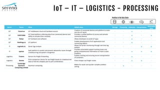 IoT – IT – LOGISTICS - PROCESSING
Sector Name What Added value Storage Processing Collection Interpretation
Actionable
data
IoT Concirrus IoT middleware cloud and hardware service
Creation of connected devices and platform to enter
into the IoT world
- -  - -
IoT EVRYTHNG
IoT cloud platform collecting data from connected devices and
ability to activate them remotely
Provides a unified platform to access and activate
connected devices
- -  - 
IoT Relayr IoT hardware and software Allows developers to build IoT apps - -  - -
IoT thethings.io IoT platform
Enables development of IoT applications and
connecting objects
- -  - -
IT Logmatic.io Server logs analysis
Allows full server monitoring through real-time log
analysis
- - -  
IT opvizor
SaaS platform to predict and prevent datacenter issues through
crowdsourcing and pattern recognition
Provides automated support tracking issues and
giving comprehensive information on how to solve
problems
- -   
Logisitics Traxens Sensors for freight forwarding
Enables tracking and ensuring secure transportation
of containers
- -  - -
Logisitics Xeneta
Price comparison service for sea freight based on crowdsourced
data to find the cheapest port to port combinations
Finds cheaper sea freight routes - -   -
Processing
Cambridge
Quantum
Computing Limited
Quantum computing
Makes for easier and quicker complex problem
solving
-  - - -
Position in the Data Chain
 