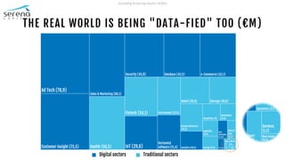 THE REAL WORLD IS BEING "DATA-FIED" TOO (€M)
Excluding financing round > €20m
Digital sectors Traditional sectors
 
