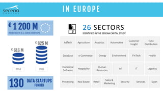 AdTech Agriculture Analytics Automotive
Customer
Insight
Data
Distribution
Database e-Commerce Energy Environment FinTech Health
Horizontal
Software
Hospitality
Human
Resources
IoT IT Logistics
Processing Real Estate Retail
Sales &
Marketing
Security Services Sport
26 SECTORS
IDENTIFIED IN THE SERENA CAPITAL STUDY
BIG DATA IN EUROPE… IN A NUTSHELL
IN EUROPE
130 DATA STARTUPS
FUNDED
2014 2015
€ 616 M
€ 625 M
€ 1 200 M
INVESTED IN E.U. DATA STARTUPS
 