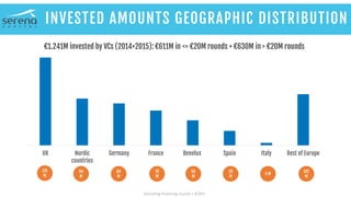 UK Nordic
countries
Germany France Benelux Spain Italy Rest of Europe
M€ INVESTED
70
M
176
M
84
M
94
M
29
M
5 M
50
M
102
M...