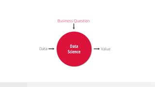Data
Data
Science
Value
Business Question
 