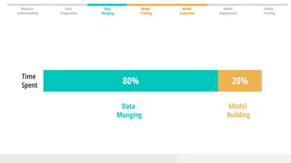 Data
Munging
Model
Training
Model
Evaluation
Model
Deployment
Model
Tracking
Data
Preparation
Business
Understanding
80% 2...