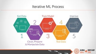 Iterative ML Process
 