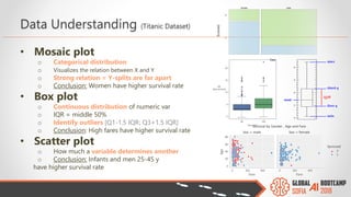 Data Understanding (Titanic Dataset)
• Mosaic plot
o Categorical distribution
o Visualizes the relation between X and Y
o Strong relation = Y-splits are far apart
o Conclusion: Women have higher survival rate
• Box plot
o Continuous distribution of numeric var
o IQR = middle 50%
o Identify outliers [Q1-1.5 IQR; Q3+1.5 IQR]
o Conclusion: High fares have higher survival rate
• Scatter plot
o How much a variable determines another
o Conclusion: Infants and men 25-45 y
have higher survival rate
 