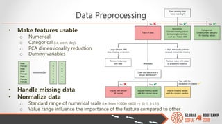 • Make features usable
o Numerical
o Categorical (i.e. week day)
o PCA dimensionality reduction
o Dummy variables
• Handle missing data
• Normalize data
o Standard range of numerical scale (i.e. from [-1000;1000] -> [0;1], [-1;1])
o Value range influence the importance of the feature compared to other
Data Preprocessing
 