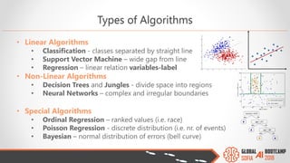 Types of Algorithms
• Linear Algorithms
• Classification - classes separated by straight line
• Support Vector Machine – wide gap from line
• Regression – linear relation variables-label
• Non-Linear Algorithms
• Decision Trees and Jungles - divide space into regions
• Neural Networks – complex and irregular boundaries
• Special Algorithms
• Ordinal Regression – ranked values (i.e. race)
• Poisson Regression - discrete distribution (i.e. nr. of events)
• Bayesian – normal distribution of errors (bell curve)
 