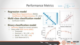 Performance Metrics
• Regression model
o Root Mean Squared Error (RMSE)
o Coefficient of Determination, R2 ϵ [0;1]
• Multi-class classification model
o Confusion matrix
• Binary classification model
o Accuracy based on correct answers
o Area under ROC curve (AUC)
o Threshold
o Precision = TP / (TP + FP)
o Recall = TP / (TP + FN)
o Cost-Balanced (F1)
 