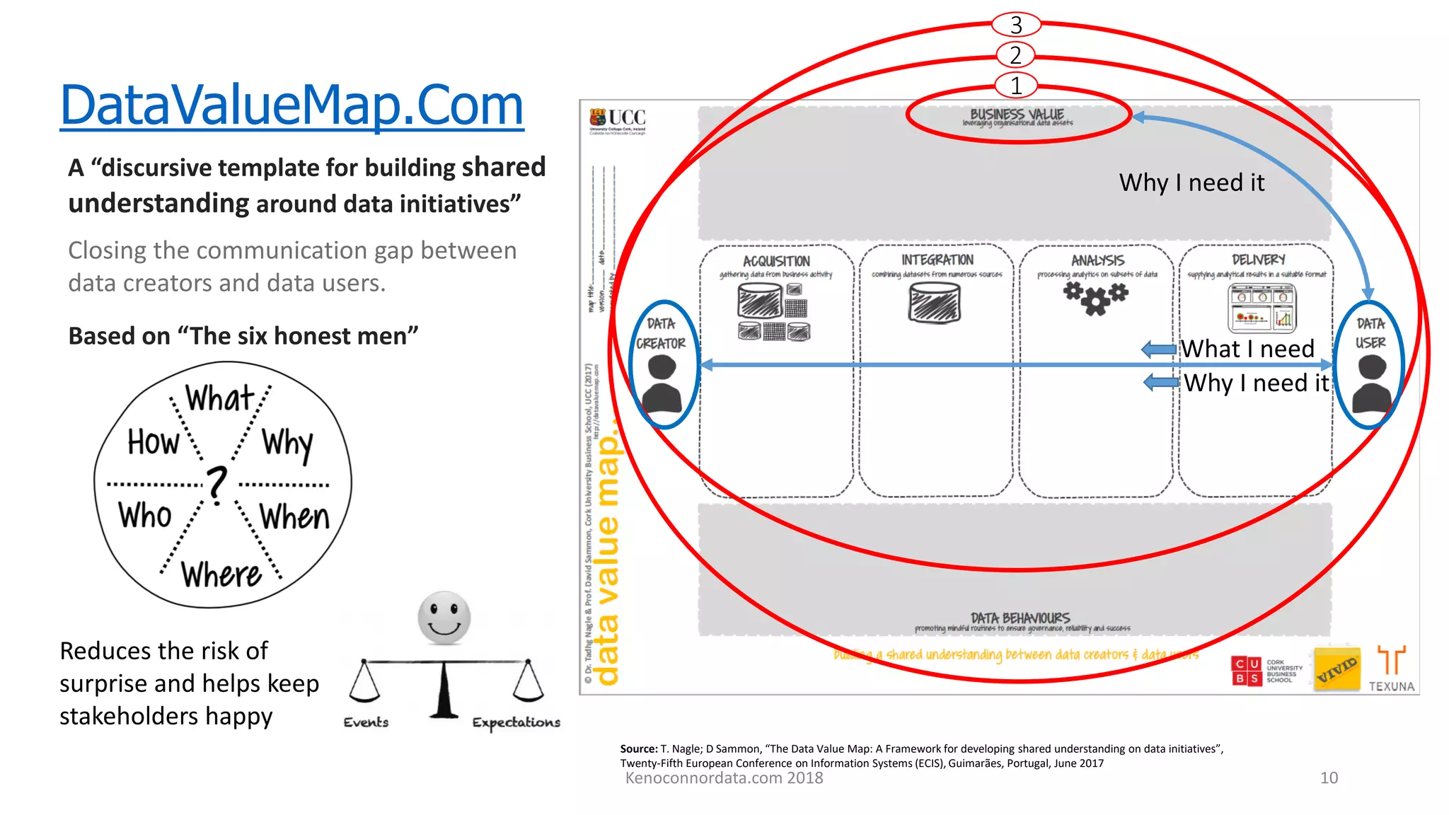 DataValueMap.Com
Source: T. Nagle; D Sammon, “The Data Value Map: A Framework for developing shared understanding on data initiatives”,
Twenty-Fifth European Conference on Information Systems (ECIS), Guimarães, Portugal, June 2017
A “discursive template for building shared
understanding around data initiatives”
Based on “The six honest men”
Kenoconnordata.com 2018 10
1
2
Closing the communication gap between
data creators and data users.
3
Why I need it
What I need
Why I need it
Reduces the risk of
surprise and helps keep
stakeholders happy
 