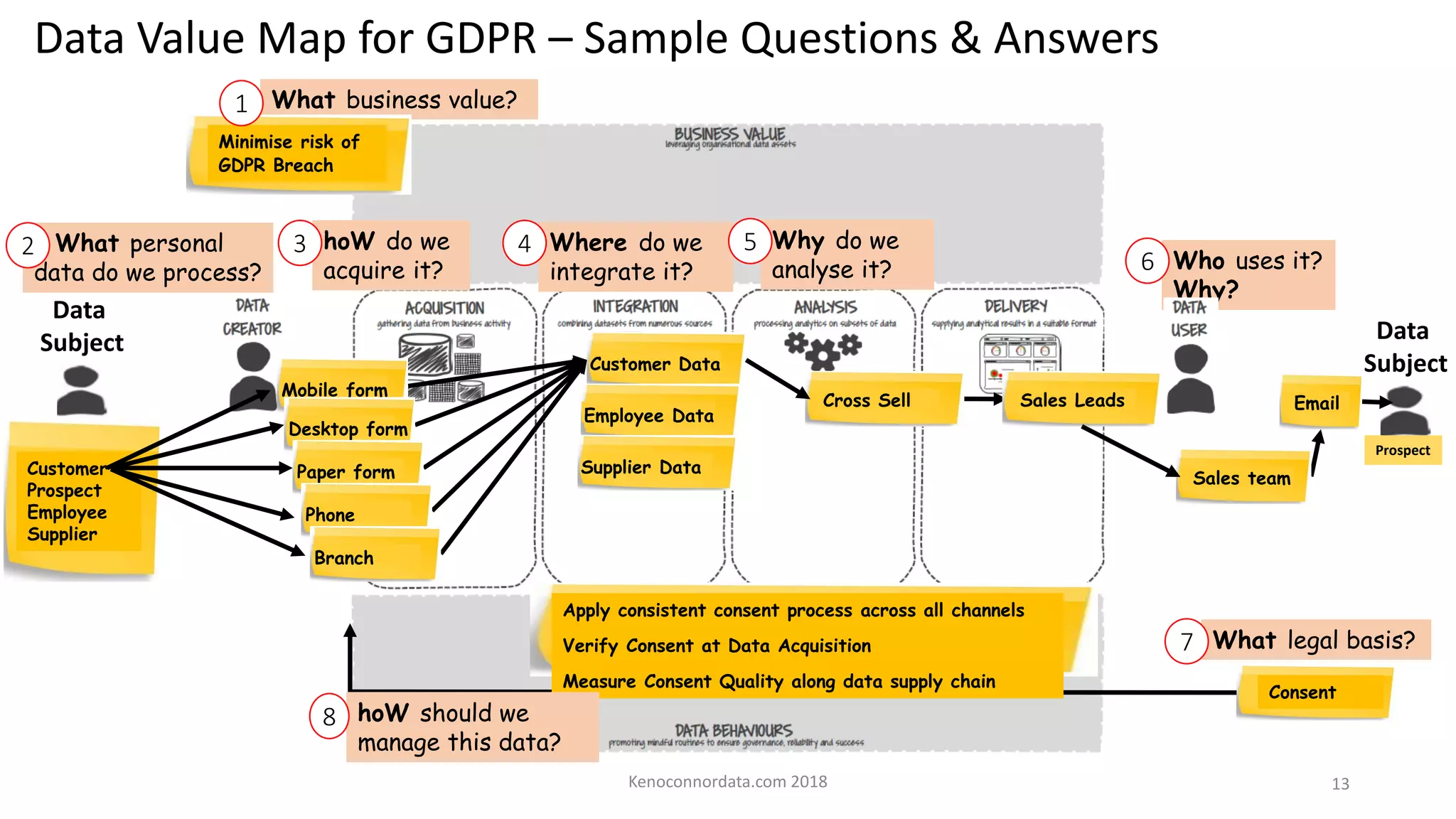 Data Value Map for GDPR – Sample Questions & Answers
13
Data
Subject
What personal
data do we process?
Customer
Prospect
Employee
Supplier
2
Customer Data
Employee Data
Supplier Data
Where do we
integrate it?
4
Sales LeadsCross Sell
Why do we
analyse it?
5
What business value?
Minimise risk of
GDPR Breach
1
Who uses it?
Why?
Sales team
Data
Subject
Prospect
Email
6
What legal basis?
Consent
7
Apply consistent consent process across all channels
Verify Consent at Data Acquisition
Measure Consent Quality along data supply chain
hoW should we
manage this data?
8
Mobile form
Desktop form
Paper form
Phone
Branch
hoW do we
acquire it?
3
Kenoconnordata.com 2018
 