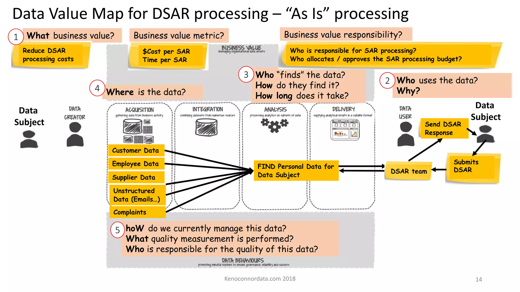 Data Value Map for DSAR processing – “As Is” processing
14
Data
Subject
FIND Personal Data for
Data Subject
Who “finds” the data?
How do they find it?
How long does it take?
3
hoW do we currently manage this data?
What quality measurement is performed?
Who is responsible for the quality of this data?
5
Kenoconnordata.com 2018
What business value?
Reduce DSAR
processing costs
1 Business value metric?
$Cost per SAR
Time per SAR
Business value responsibility?
Who is responsible for SAR processing?
Who allocates / approves the SAR processing budget?
Data
Subject
DSAR team
Submits
DSAR
Who uses the data?
Why?
2
Send DSAR
Response
Customer Data
Employee Data
Supplier Data
Unstructured
Data (Emails…)
Where is the data?4
Complaints
 