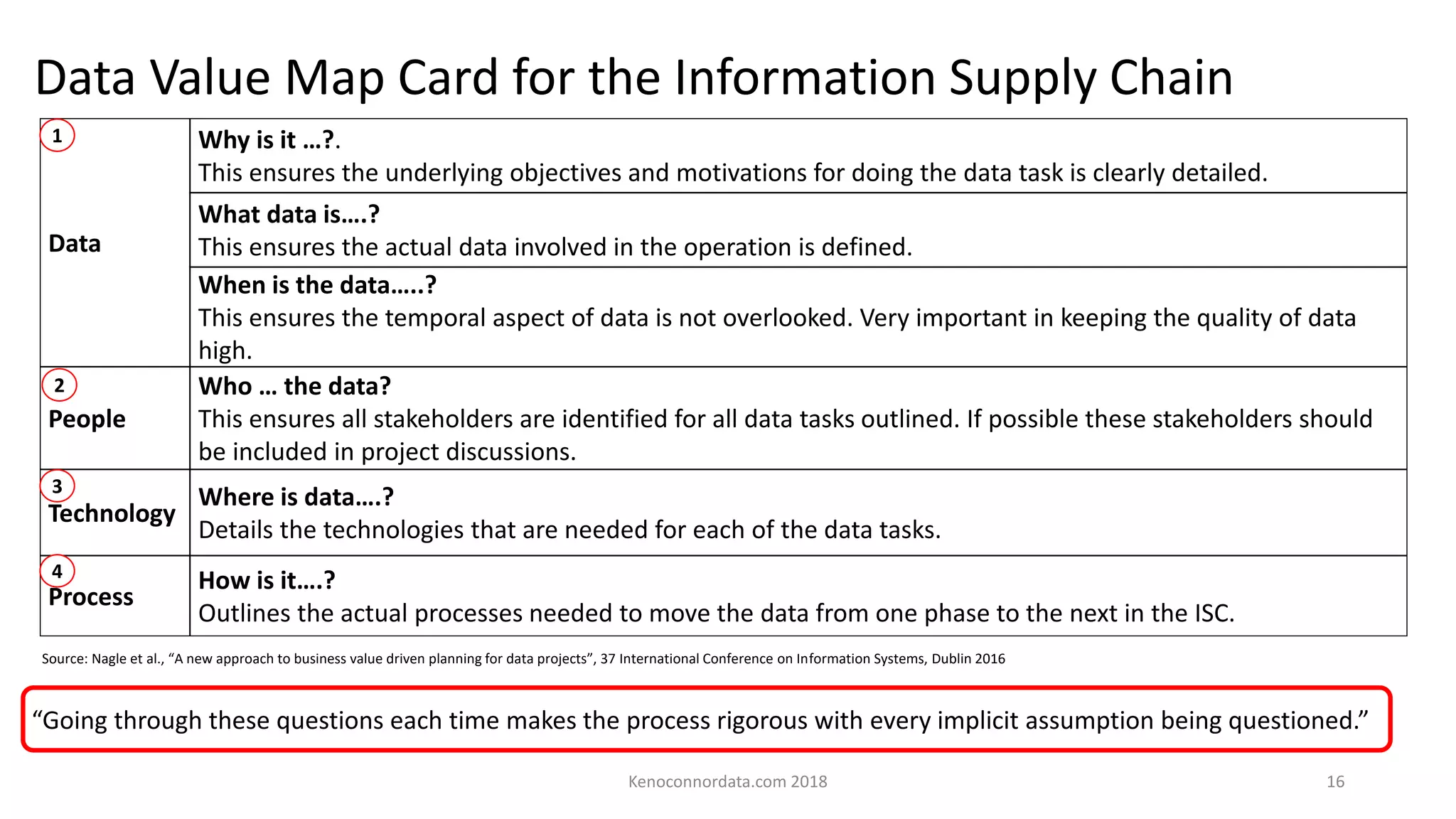 Data Value Map Card for the Information Supply Chain
Source: Nagle et al., “A new approach to business value driven planning for data projects”, 37 International Conference on Information Systems, Dublin 2016
Data
Why is it …?.
This ensures the underlying objectives and motivations for doing the data task is clearly detailed.
What data is….?
This ensures the actual data involved in the operation is defined.
When is the data…..?
This ensures the temporal aspect of data is not overlooked. Very important in keeping the quality of data
high.
People
Who … the data?
This ensures all stakeholders are identified for all data tasks outlined. If possible these stakeholders should
be included in project discussions.
Technology
Where is data….?
Details the technologies that are needed for each of the data tasks.
Process
How is it….?
Outlines the actual processes needed to move the data from one phase to the next in the ISC.
“Going through these questions each time makes the process rigorous with every implicit assumption being questioned.”
Kenoconnordata.com 2018 16
1
2
4
3
 