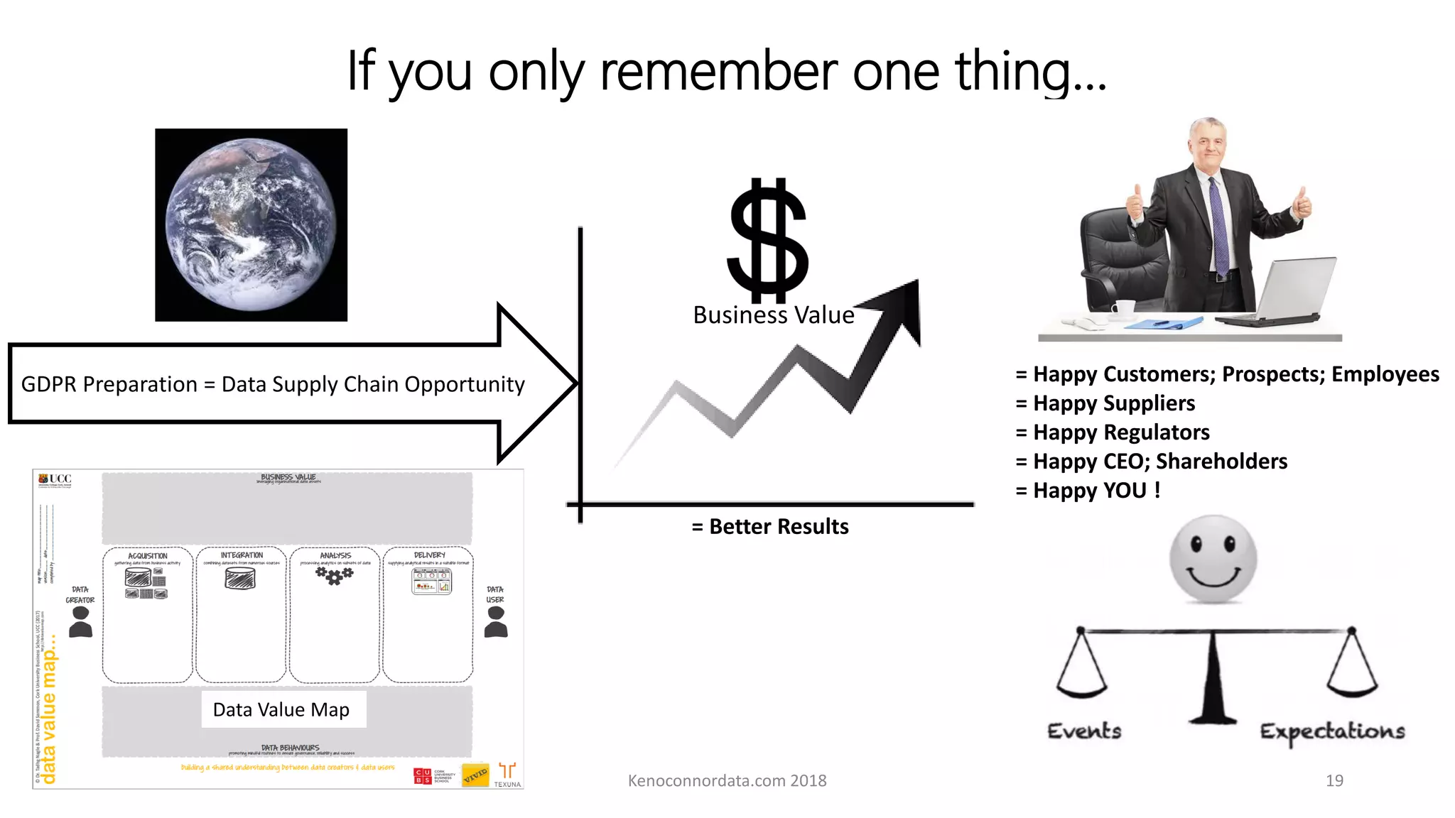 If you only remember one thing…
Business Value
= Better Results
Kenoconnordata.com 2018 19
= Happy Customers; Prospects; Employees
= Happy Suppliers
= Happy Regulators
= Happy CEO; Shareholders
= Happy YOU !
GDPR Preparation = Data Supply Chain Opportunity
Data Value Map
 
