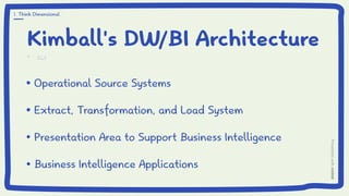 Kimball’s DW/BI Architecture
Operational Source Systems
Extract, Transformation, and Load System
Presentation Area to Support Business Intelligence
Business Intelligence Applications
Operational Source Systems
Extract, Transformation, and Load System
Presentation Area to Support Business Intelligence
Business Intelligence Applications
1. Think Dimensional
 