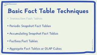 Basic Fact Table Techniques
Transaction Fact Tables
Periodic Snapshot Fact Tables
Accumulating Snapshot Fact Tables
Factless Fact Tables
Aggregate Fact Tables or OLAP Cubes
Transaction Fact Tables
Periodic Snapshot Fact Tables
Accumulating Snapshot Fact Tables
Factless Fact Tables
Aggregate Fact Tables or OLAP Cubes
1. Think Dimensional
 