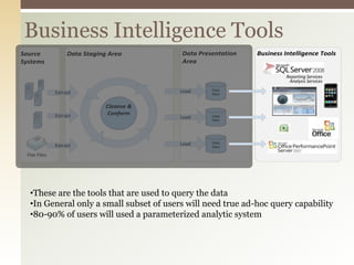 Typically do not maintain historical dataData Staging AreaConsists of Staging Storage & ETL Processes