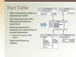 Data is cleansed & conformed
