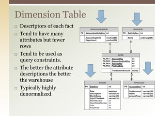 Typically a normalized data schema