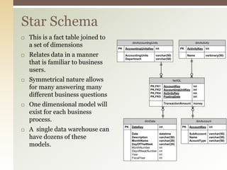No direct querying is allowed to this componentData Presentation AreaThis is the data that is made available to users & analytical applications