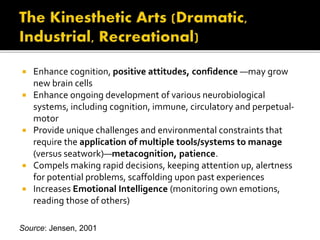  Enhance cognition, positive attitudes, confidence —may grow
new brain cells
 Enhance ongoing development of various neurobiological
systems, including cognition, immune, circulatory and perpetual-
motor
 Provide unique challenges and environmental constraints that
require the application of multiple tools/systems to manage
(versus seatwork)—metacognition, patience.
 Compels making rapid decisions, keeping attention up, alertness
for potential problems, scaffolding upon past experiences
 Increases Emotional Intelligence (monitoring own emotions,
reading those of others)
Source: Jensen, 2001
 