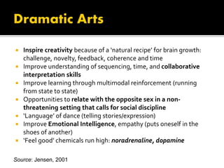  Inspire creativity because of a ‘natural recipe’ for brain growth:
challenge, novelty, feedback, coherence and time
 Improve understanding of sequencing, time, and collaborative
interpretation skills
 Improve learning through multimodal reinforcement (running
from state to state)
 Opportunities to relate with the opposite sex in a non-
threatening setting that calls for social discipline
 ‘Language’ of dance (telling stories/expression)
 Improve Emotional Intelligence, empathy (puts oneself in the
shoes of another)
 ‘Feel good’ chemicals run high: noradrenaline, dopamine
Source: Jensen, 2001
 