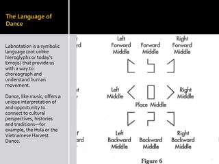 The Language of
Dance
Labnotation is a symbolic
language (not unlike
hieroglyphs or today’s
Emojis) that provide us
with a way to
choreograph and
understand human
movement.
Dance, like music, offers a
unique interpretation of
and opportunity to
connect to cultural
perspectives, histories
and traditions—for
example, the Hula or the
Vietnamese Harvest
Dance.
 