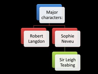 Major
characters:
Robert
Langdon
Sophie
Neveu
Sir Leigh
Teabing
 