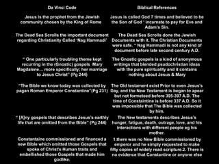 Da Vinci Code Biblical References
Jesus is the prophet from the Jewish
community chosen by the King of Rome
Jesus is called God 7 times and believed to be
the Son of God ‘ incarnate to pay for Eve and
Adam’s Sin.
The Dead Sea Scrolls the important document
regarding Christianity Called ‘Nag Hammadi’
The Dead Sea Scrolls done the Jewish
Documents with it. The Christian Documents
were safe. “ Nag Hammadi is not any kind of
document before late second century A.D.
“ One particularly troubling theme kept
recurring in the (Gnostic) gospels Mary
Magdalene… more specifically; her marriage
to Jesus Christ” (Pg 244)
The Gnostic gospels is a kind of anonymous
writings that blended psudochristian ideas
with the pure spirituality and it contains
nothing about Jesus & Mary
“The Bible we know today was collected by
pagan Roman Emperor Constantine”(Pg 231)
The Old testament exist Prior to even Jesus’s
Day, and the New Testament is began to apear
but not formeteed before 395-397 A.D. The
time of Constaintine is before 337 A.D. So it
was impossible that The Bible was collected
by him.
“ [A]ny gospels that describes Jesus’s earthly
life that are omitted from the Bible” (Pg 244)
The New testaments describes Jesus’s
hunger, fatigue, death, outrage, love, and his
interactions with different people eg his
mother.
Constantaine commissioned and financed a
new Bible which omitted those Gospels that
spoke of Christ’s Human traits and
embellished those Gospels that made him
godlike.
1.there was no New Bible commissioned by
emperor and he simply requested to make
fifty copies of widely read scripture.2. There is
no evidence that Constantine or anyone else
 