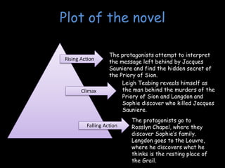 Plot of the novel
Rising Action
Climax
Falling Action
The protagonists attempt to interpret
the message left behind by Jacques
Sauniere and find the hidden secret of
the Priory of Sion.
Leigh Teabing reveals himself as
the man behind the murders of the
Priory of Sion and Langdon and
Sophie discover who killed Jacques
Sauniere.
The protagonists go to
Rosslyn Chapel, where they
discover Sophie’s family.
Langdon goes to the Louvre,
where he discovers what he
thinks is the resting place of
the Grail.
 