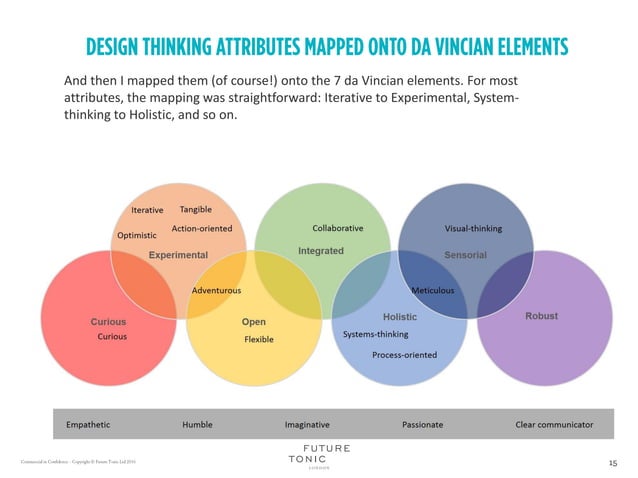 The da Vinci Re-Code: Mapping Design Thinking attributes onto da ...