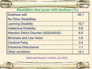 Disabilities that occur with deafness (%)
Deafness with
No Other Disabilities
60.1
Learning Disability 10.7
Intellectual Disability 9.8
Attention Deficit Disorder (ADD/ADHD) 6.6
Blindness and Low Vision 3.9
Cerebral Palsy 3.4
Emotional Disturbance 1.7
Other conditions 12.1
(Gallaudet Research Institute, Jan 2003)
 
