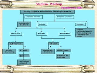 Stepwise Workup
(Preciado et al., 2005)
 