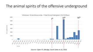 The animal spirits of the offensive underground
Source: Cyber ITL (Mudge, Sarah Zatko et al), 2016
 