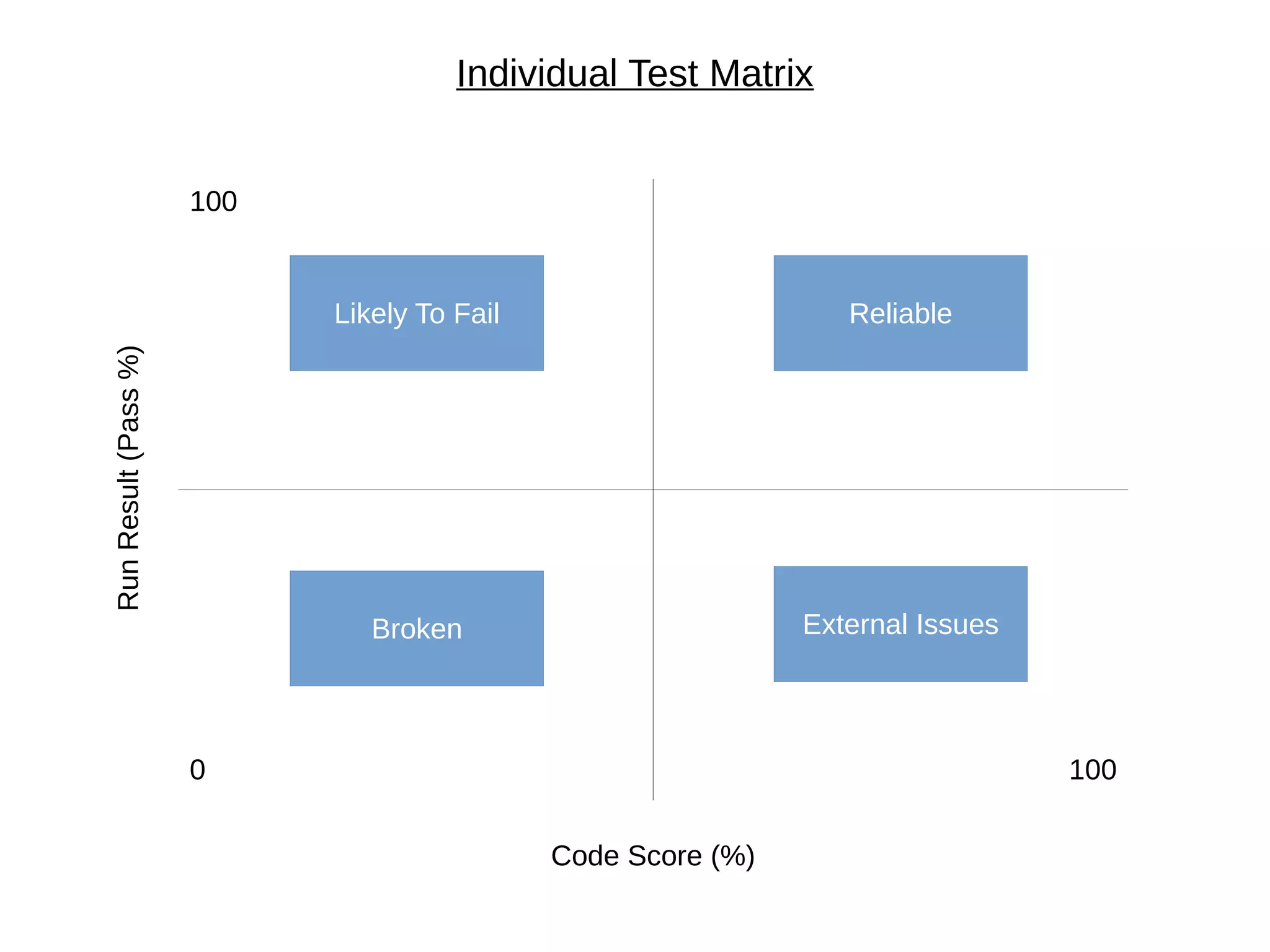 100
0 100
Code Score (%)
RunResult(Pass%)
Individual Test Matrix
Reliable
External Issues
Likely To Fail
Broken
 
