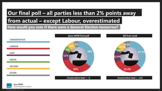 10The Death of Polling? Version 1 Public
Our final poll – all parties less than 2% points away
How would you vote if there were a General Election tomorrow?
from actual – except Labour, overestimated
36%
35%
11%
5%
8%
5%
Ipsos MORI final poll GB final result
Conservative lead = +1 Conservative lead = +6.5
CONSERVATIVE
LABOUR
UKIP
GREEN
LIB DEM
OTHER
37.7%
31.2%
12.9%
3.8%
8.1%
6.4%
 